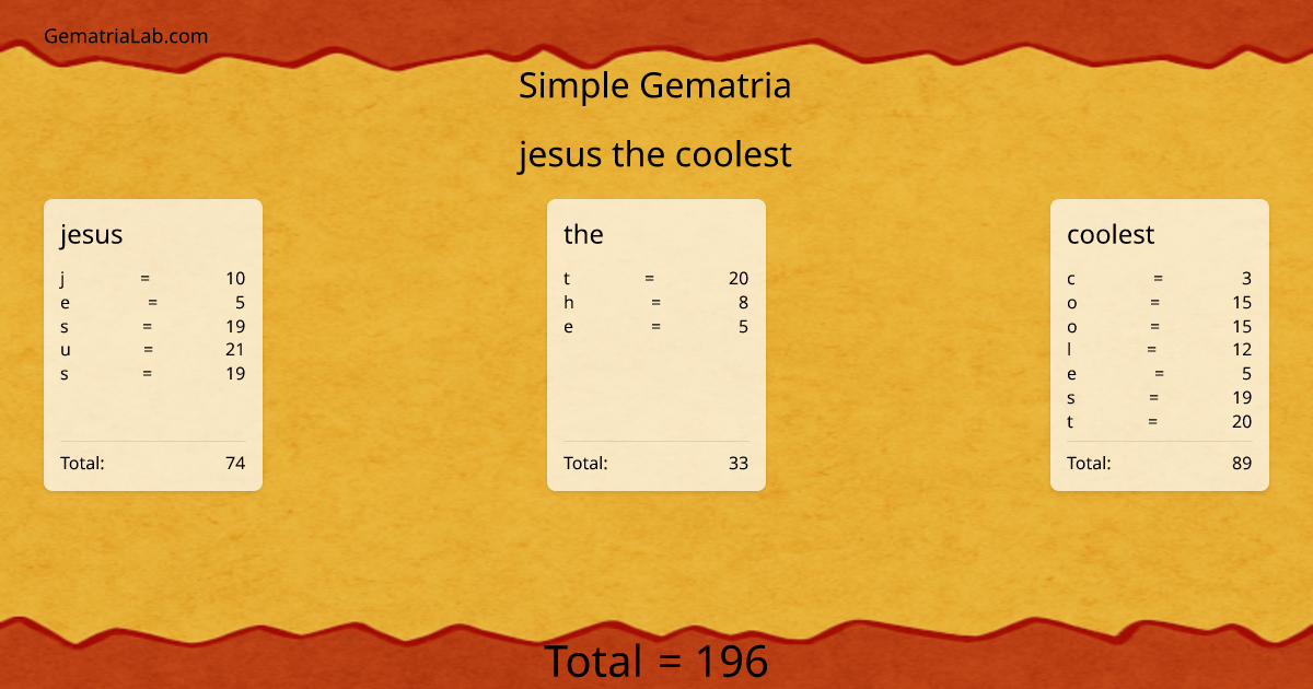 jesus the coolest in simple Gematria